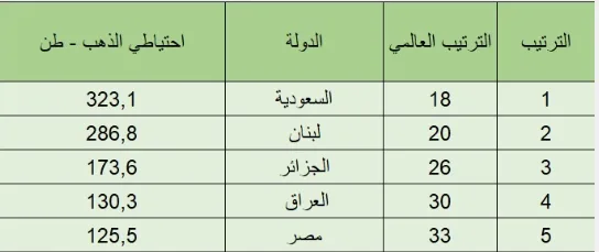 ما الدول العربية الأكثر امتلاكاً لاحتياطات الذهب؟