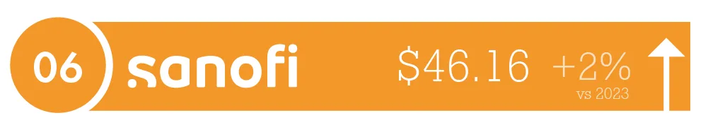 أكبر 10 شركات أدوية في العالم 2024 - صورة 6
