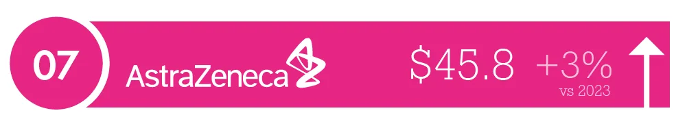 أكبر 10 شركات أدوية في العالم 2024 - صورة 7