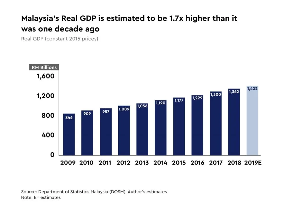 توقعات بنمو الاقتصاد الماليزي بـ4.8% في 2024