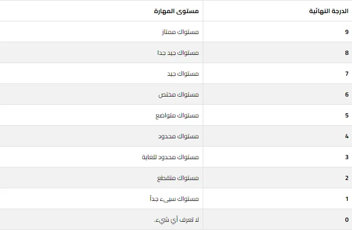 كل ماتحتاج معرفته عن اختبار IELTS الدولي - صورة 3