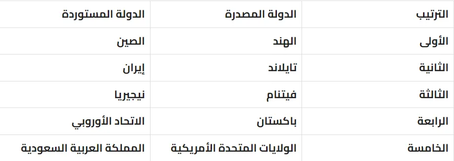 خريطة الدول المصدرة والمستوردة للأرز - صورة 2
