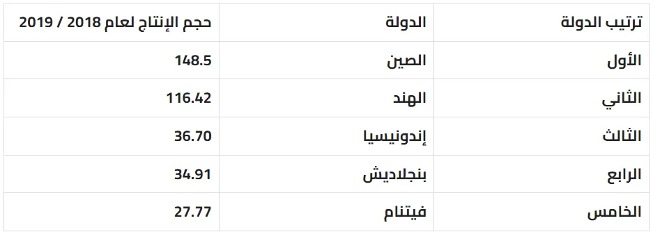 خريطة الدول المصدرة والمستوردة للأرز - صورة 3