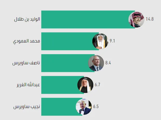 كم ثروة الأمير الوليد بن طلال؟