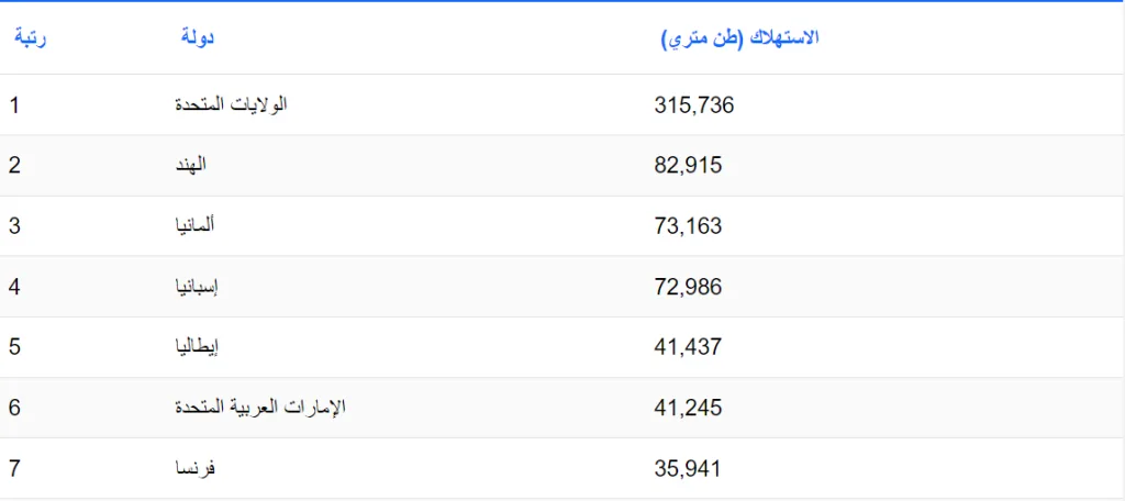 قائمة بالدول الأكثر استهلاكًا للوز - صورة 2