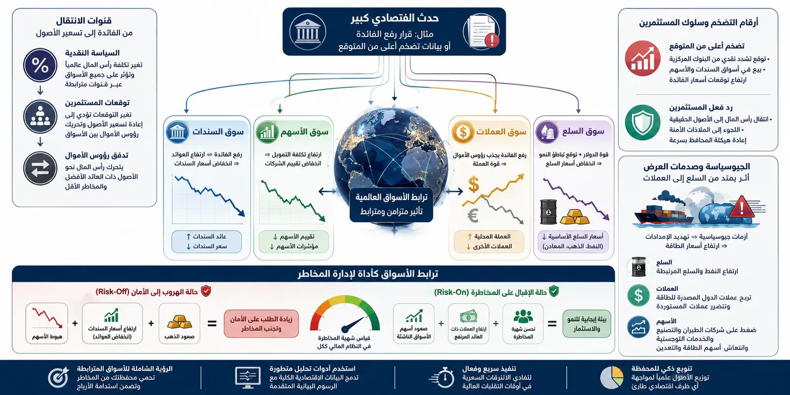 كيف تؤثر الأحداث الاقتصادية الكبرى على الأسواق المالية المختلفة بالتزامن؟