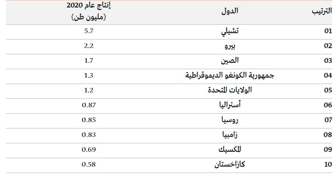 قائمة أكبر الدول تصديراً للنحاس