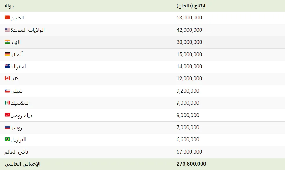 أكبر 10 دول إنتاجاً للملح